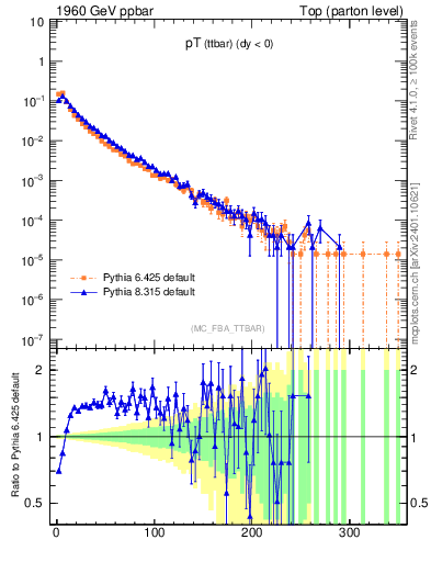 Plot of pTttbar in 1960 GeV ppbar collisions