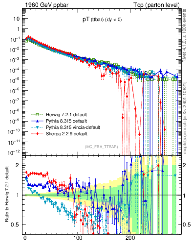 Plot of pTttbar in 1960 GeV ppbar collisions