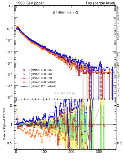 Plot of pTttbar in 1960 GeV ppbar collisions