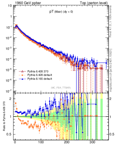 Plot of pTttbar in 1960 GeV ppbar collisions