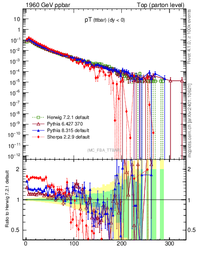 Plot of pTttbar in 1960 GeV ppbar collisions