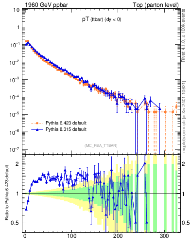 Plot of pTttbar in 1960 GeV ppbar collisions