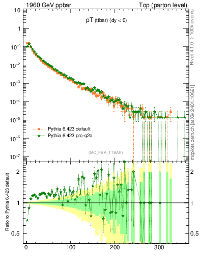 Plot of pTttbar in 1960 GeV ppbar collisions