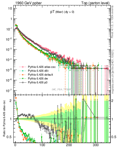Plot of pTttbar in 1960 GeV ppbar collisions