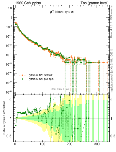 Plot of pTttbar in 1960 GeV ppbar collisions