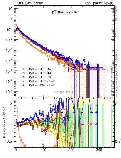 Plot of pTttbar in 1960 GeV ppbar collisions