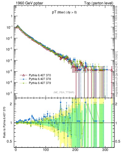 Plot of pTttbar in 1960 GeV ppbar collisions