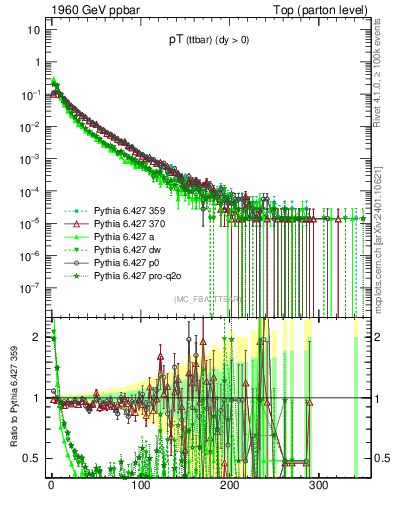 Plot of pTttbar in 1960 GeV ppbar collisions
