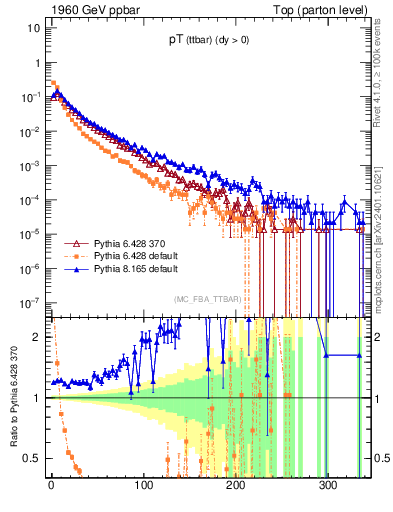 Plot of pTttbar in 1960 GeV ppbar collisions