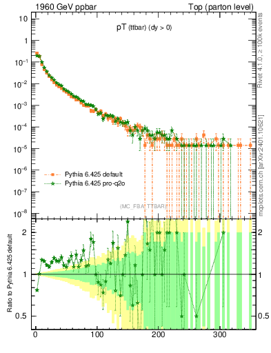 Plot of pTttbar in 1960 GeV ppbar collisions