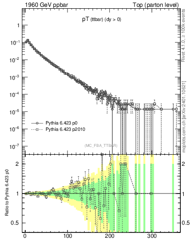 Plot of pTttbar in 1960 GeV ppbar collisions