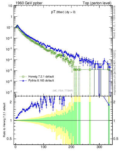 Plot of pTttbar in 1960 GeV ppbar collisions