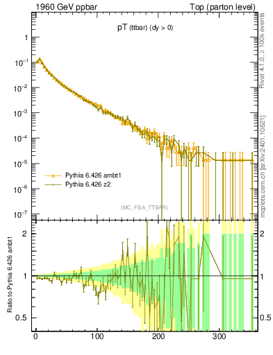 Plot of pTttbar in 1960 GeV ppbar collisions