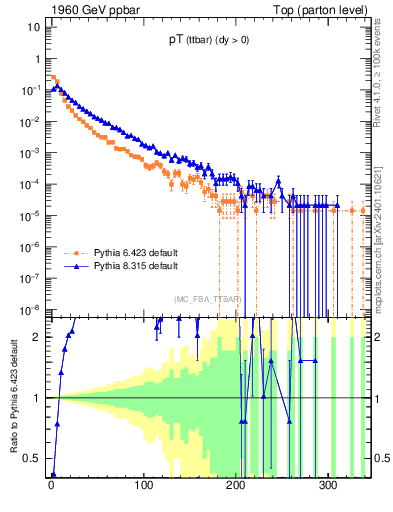 Plot of pTttbar in 1960 GeV ppbar collisions