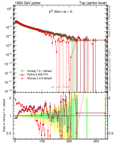Plot of pTttbar in 1960 GeV ppbar collisions