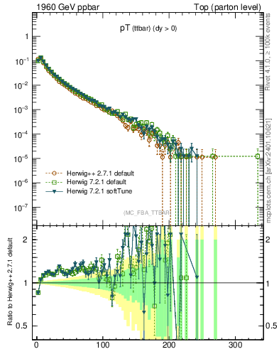 Plot of pTttbar in 1960 GeV ppbar collisions