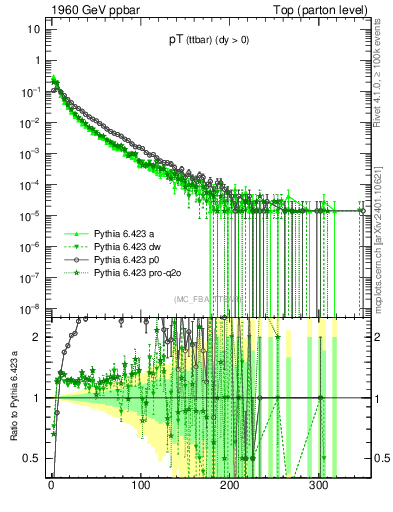 Plot of pTttbar in 1960 GeV ppbar collisions