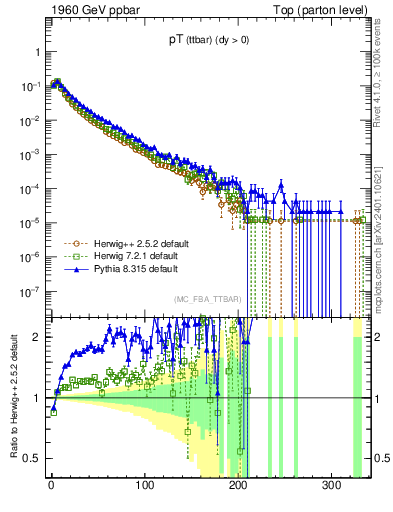 Plot of pTttbar in 1960 GeV ppbar collisions