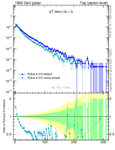 Plot of pTttbar in 1960 GeV ppbar collisions