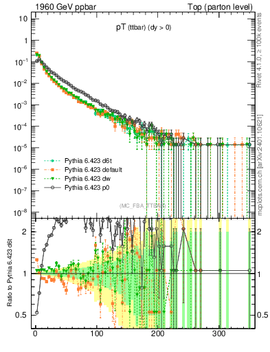 Plot of pTttbar in 1960 GeV ppbar collisions