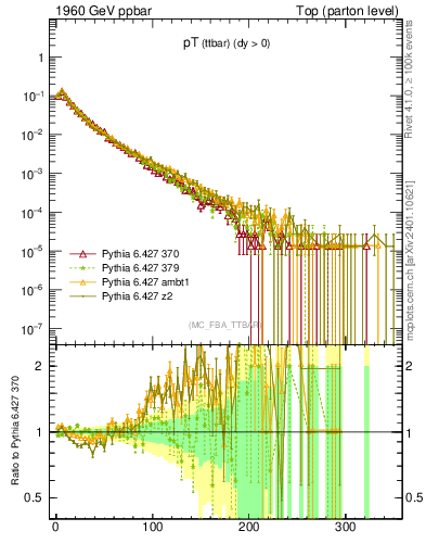 Plot of pTttbar in 1960 GeV ppbar collisions