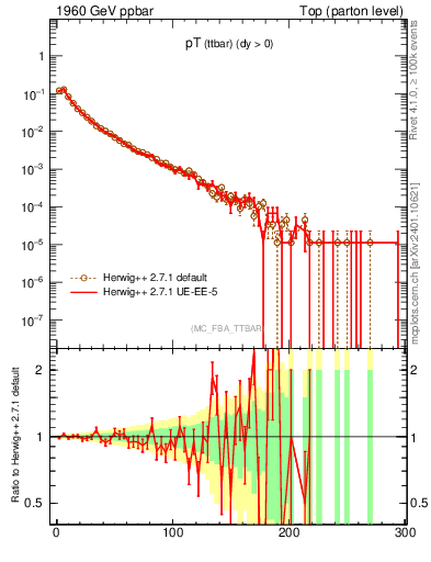 Plot of pTttbar in 1960 GeV ppbar collisions