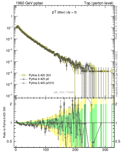 Plot of pTttbar in 1960 GeV ppbar collisions