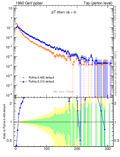 Plot of pTttbar in 1960 GeV ppbar collisions