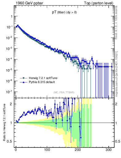 Plot of pTttbar in 1960 GeV ppbar collisions