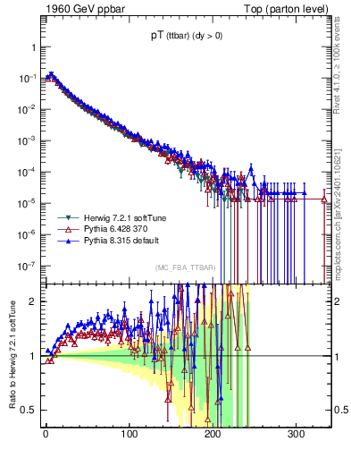 Plot of pTttbar in 1960 GeV ppbar collisions
