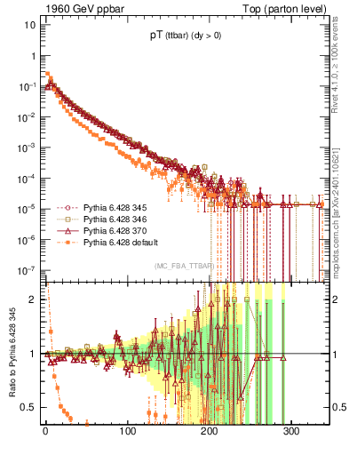 Plot of pTttbar in 1960 GeV ppbar collisions