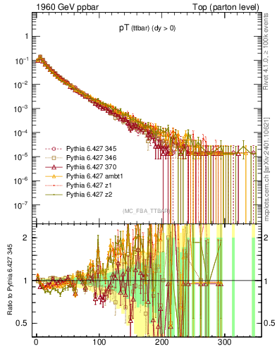 Plot of pTttbar in 1960 GeV ppbar collisions