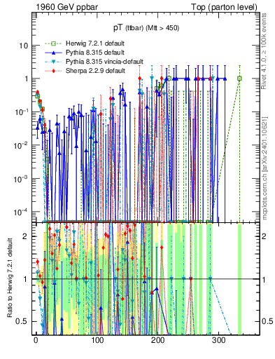 Plot of pTttbar.asym in 1960 GeV ppbar collisions