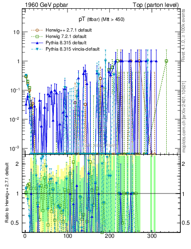 Plot of pTttbar.asym in 1960 GeV ppbar collisions