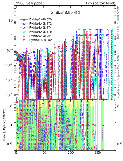 Plot of pTttbar.asym in 1960 GeV ppbar collisions
