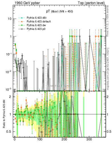 Plot of pTttbar.asym in 1960 GeV ppbar collisions