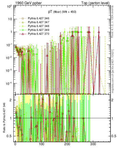 Plot of pTttbar.asym in 1960 GeV ppbar collisions