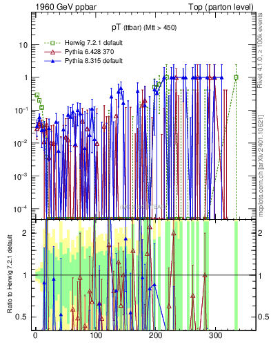 Plot of pTttbar.asym in 1960 GeV ppbar collisions