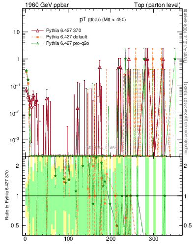 Plot of pTttbar.asym in 1960 GeV ppbar collisions
