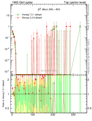 Plot of pTttbar.asym in 1960 GeV ppbar collisions