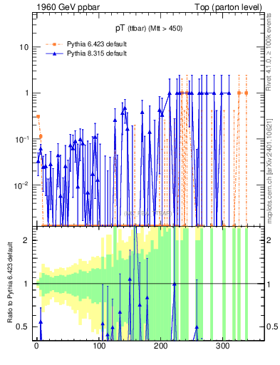Plot of pTttbar.asym in 1960 GeV ppbar collisions