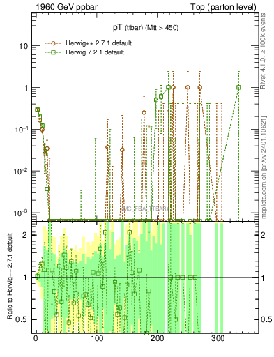Plot of pTttbar.asym in 1960 GeV ppbar collisions