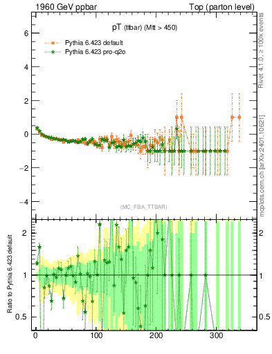 Plot of pTttbar.asym in 1960 GeV ppbar collisions