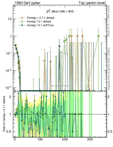Plot of pTttbar.asym in 1960 GeV ppbar collisions