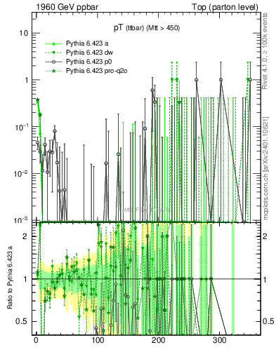 Plot of pTttbar.asym in 1960 GeV ppbar collisions