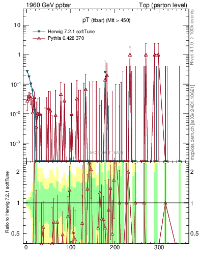Plot of pTttbar.asym in 1960 GeV ppbar collisions