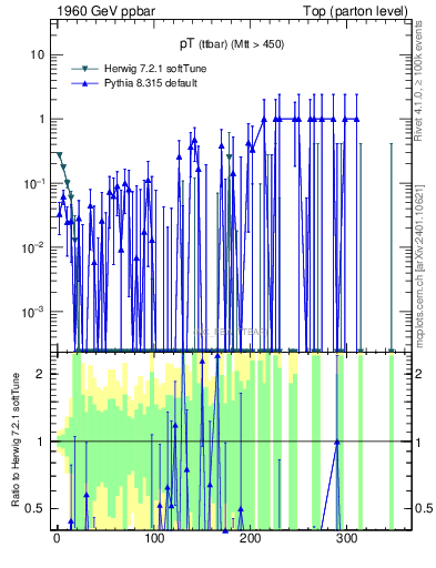 Plot of pTttbar.asym in 1960 GeV ppbar collisions
