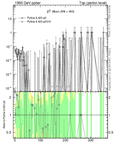 Plot of pTttbar.asym in 1960 GeV ppbar collisions