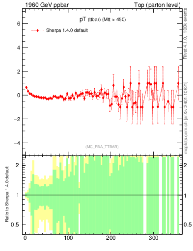 Plot of pTttbar.asym in 1960 GeV ppbar collisions