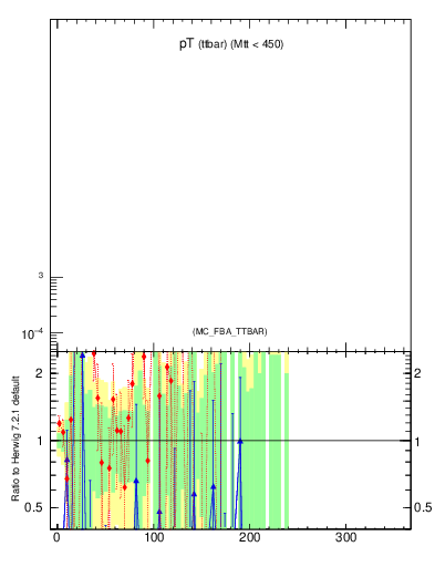 Plot of pTttbar.asym in 1960 GeV ppbar collisions